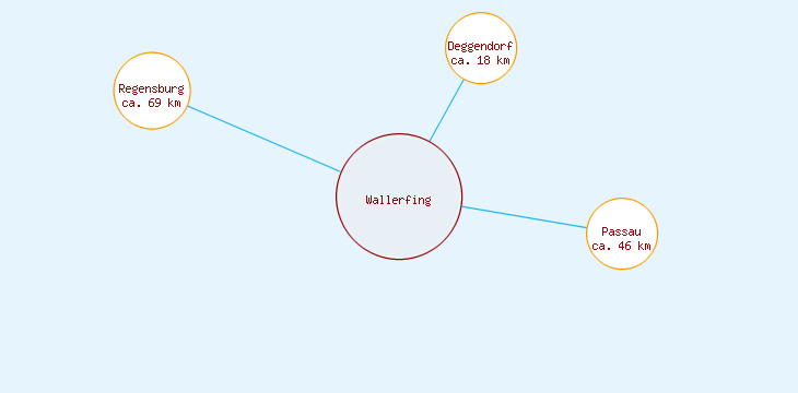 Distanzen Wallerfing