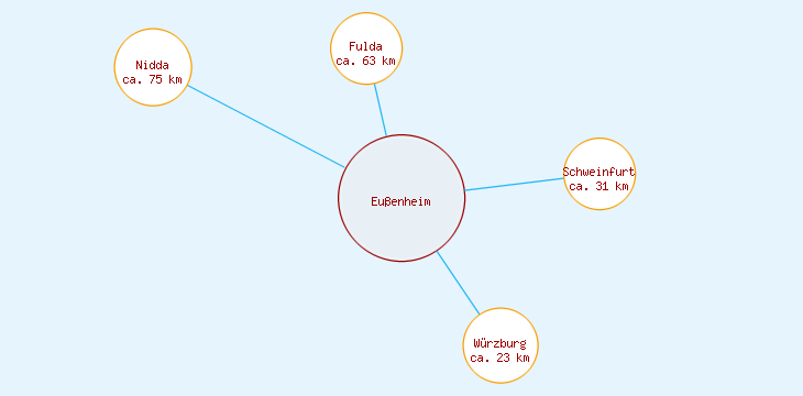 Distanzen Eußenheim