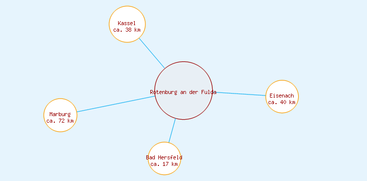 Distanzen Rotenburg an der Fulda