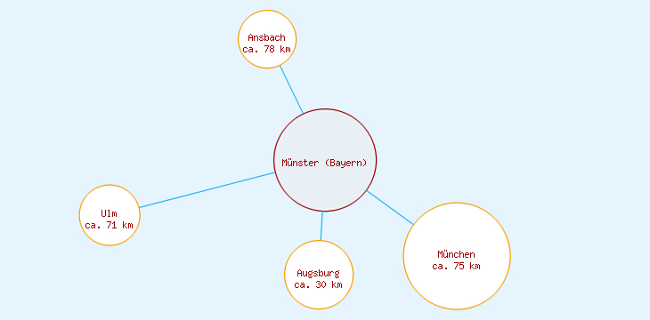 Distanzen Münster (Bayern)