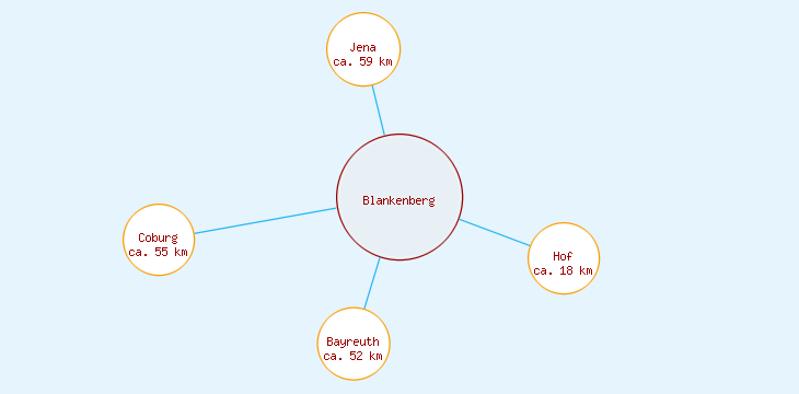 Distanzen Blankenberg