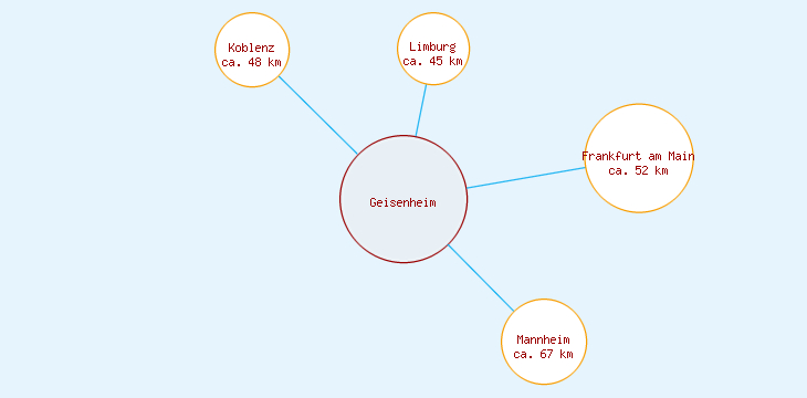 Distanzen Geisenheim