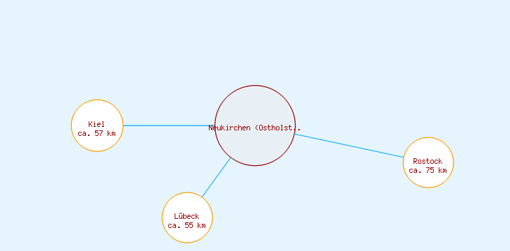 Distanzen Neukirchen (Ostholstein)