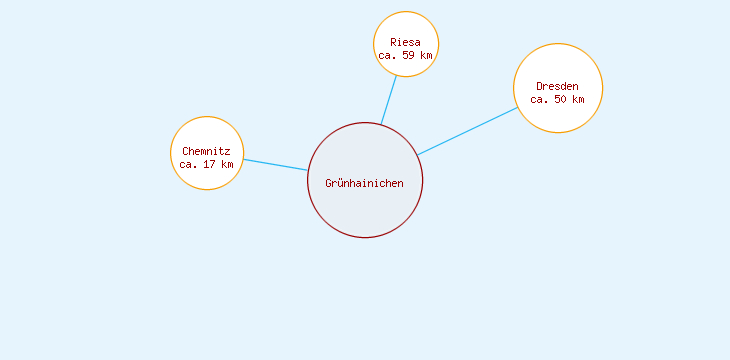 Distanzen Grünhainichen