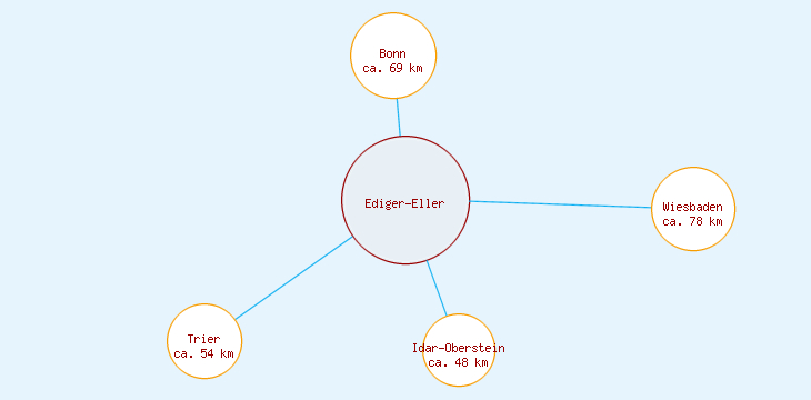 Distanzen Ediger-Eller