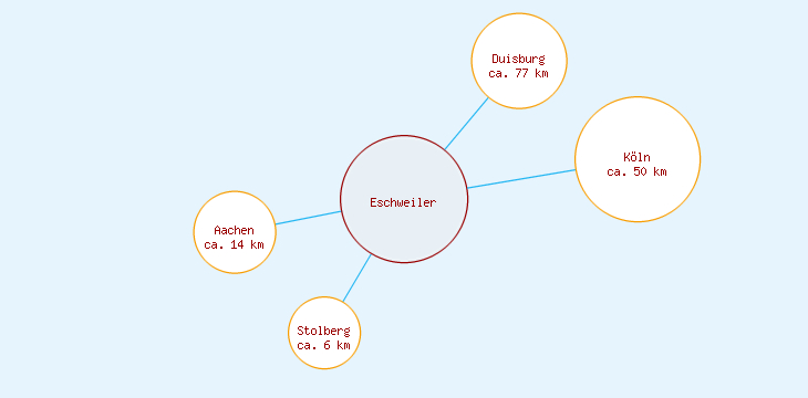 Distanzen Eschweiler