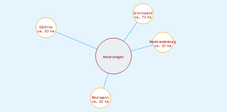 Distanzen Ankershagen