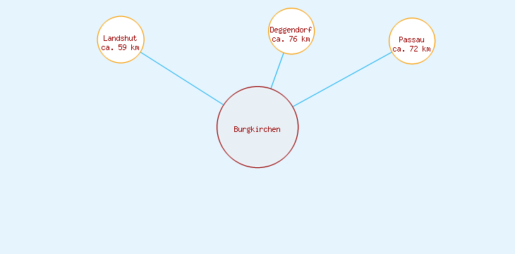 Distanzen Burgkirchen