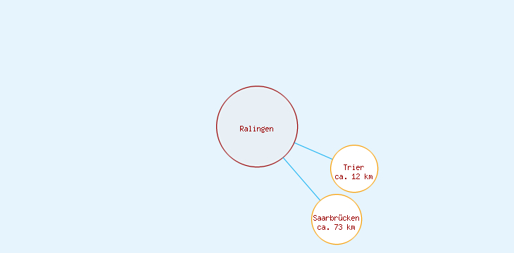 Distanzen Ralingen