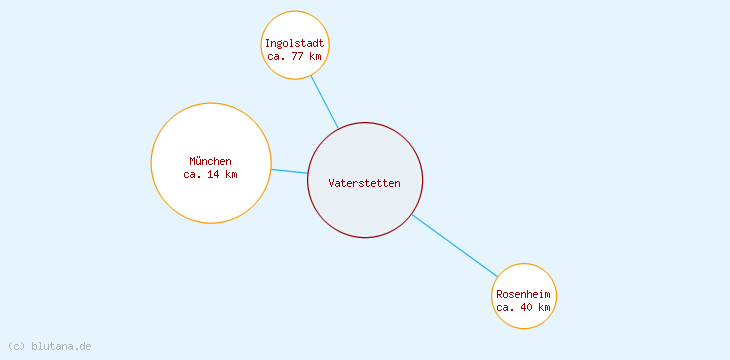 Distanzen Vaterstetten