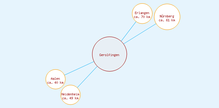 Distanzen Gerolfingen