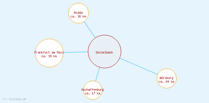 Distanzen Geiselbach