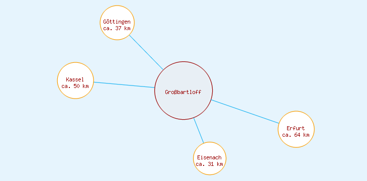 Distanzen Großbartloff
