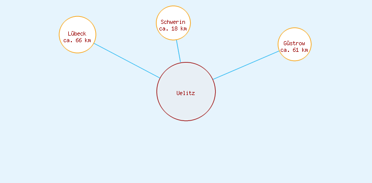 Distanzen Uelitz