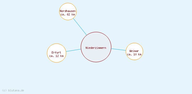 Distanzen Niederzimmern