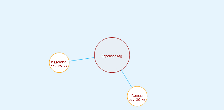 Distanzen Eppenschlag