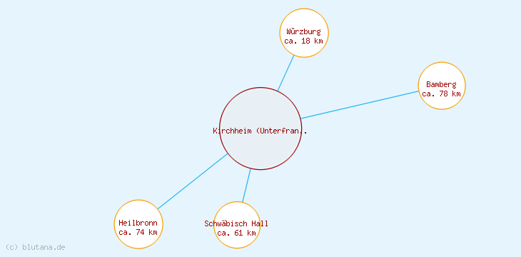 Distanzen Kirchheim (Unterfranken)