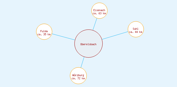 Distanzen Oberelsbach