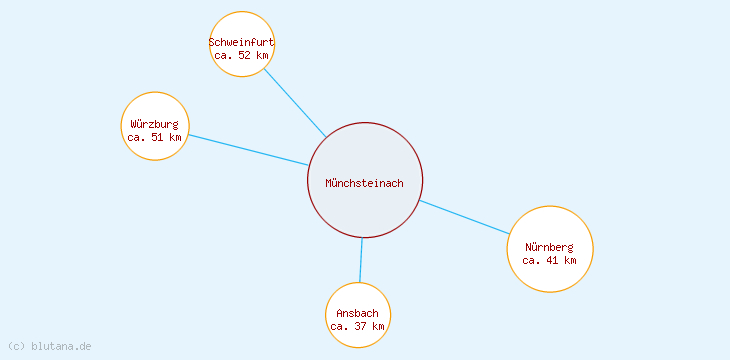 Distanzen Münchsteinach