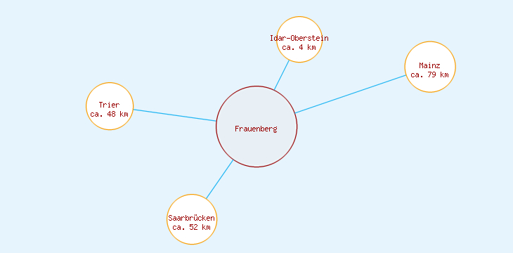 Distanzen Frauenberg