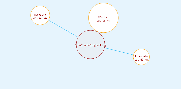 Distanzen Straßlach-Dingharting