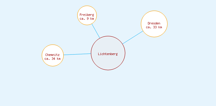 Distanzen Lichtenberg