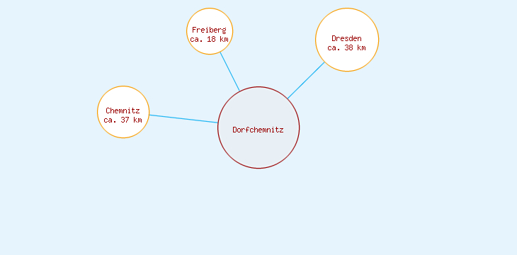 Distanzen Dorfchemnitz