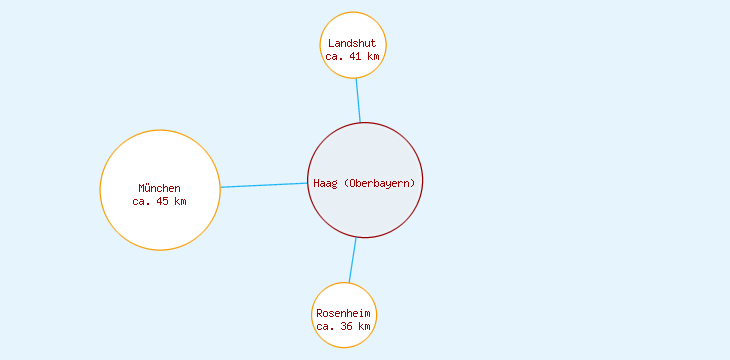 Distanzen Haag (Oberbayern)