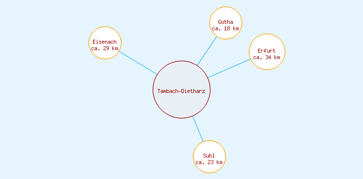 Distanzen Tambach-Dietharz