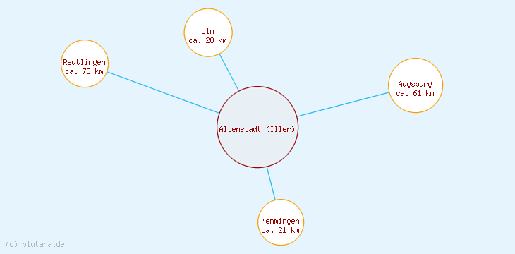 Distanzen Altenstadt (Iller)
