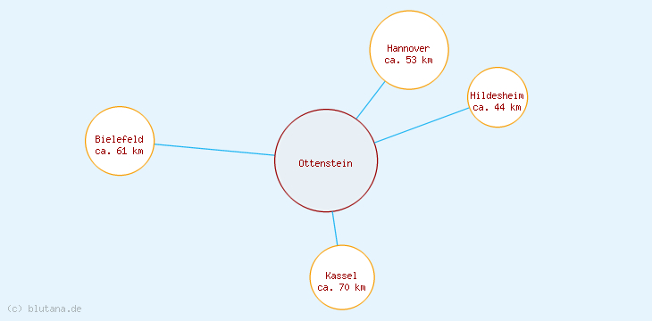 Distanzen Ottenstein