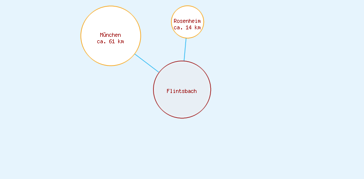 Distanzen Flintsbach