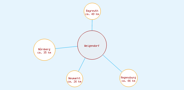 Distanzen Weigendorf