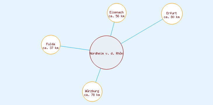 Distanzen Nordheim v. d. Rhön