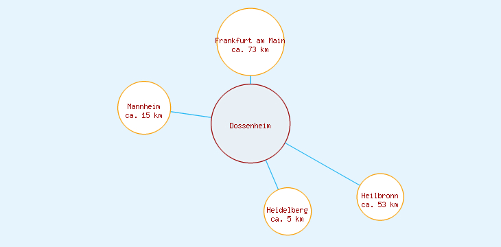 Distanzen Dossenheim