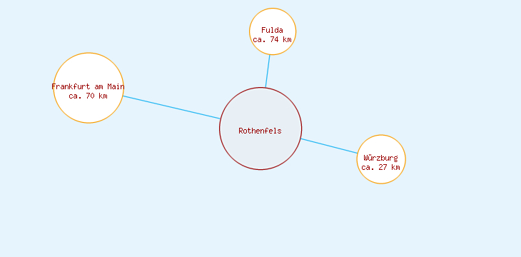 Distanzen Rothenfels