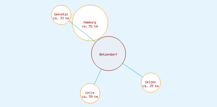 Distanzen Betzendorf