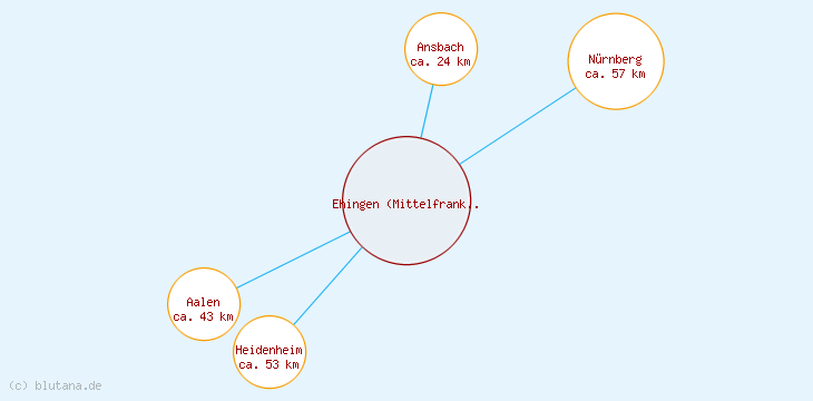 Distanzen Ehingen (Mittelfranken)
