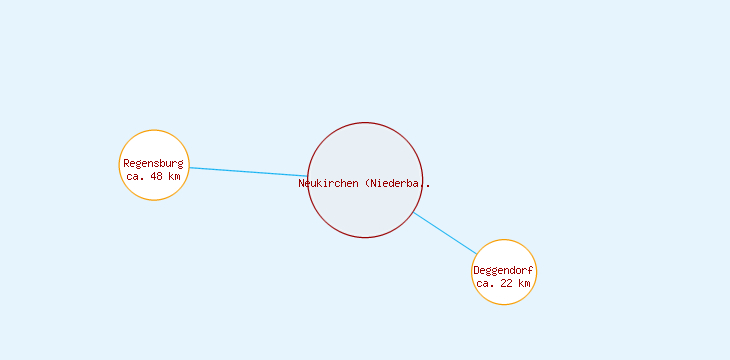 Distanzen Neukirchen (Niederbayern)