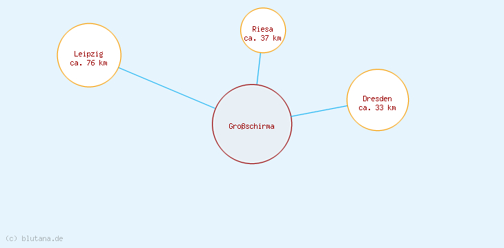 Distanzen Großschirma