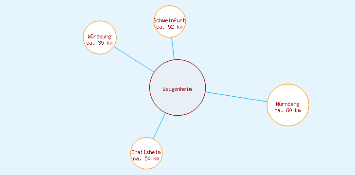 Distanzen Weigenheim