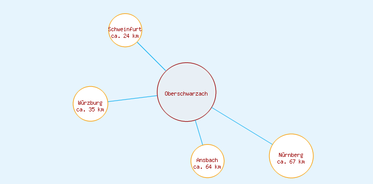 Distanzen Oberschwarzach