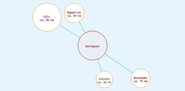 Distanzen Horhausen