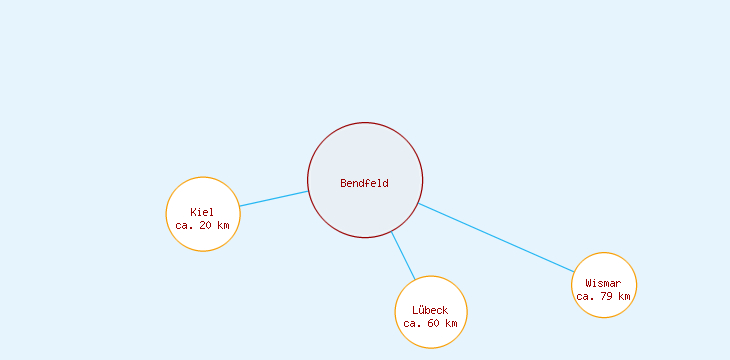 Distanzen Bendfeld