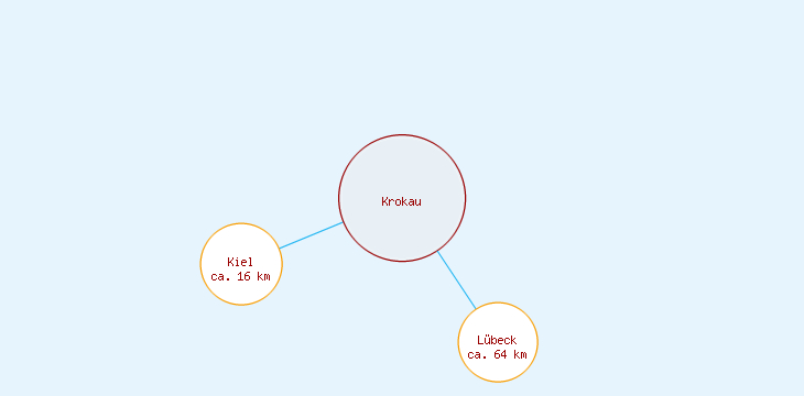 Distanzen Krokau