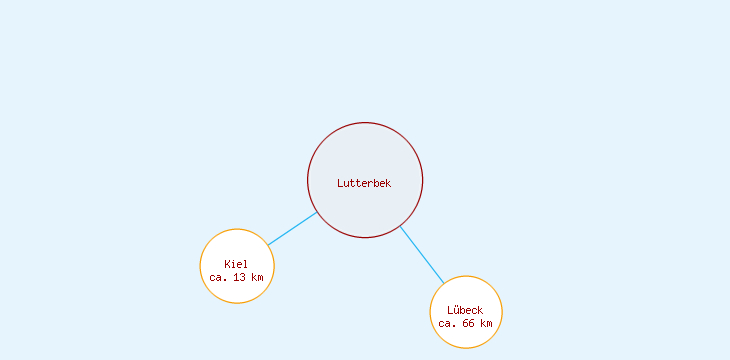 Distanzen Lutterbek