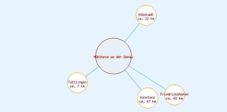 Distanzen Mühlheim an der Donau