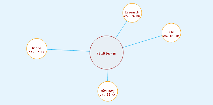 Distanzen Wildflecken