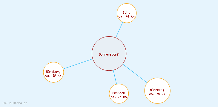 Distanzen Donnersdorf