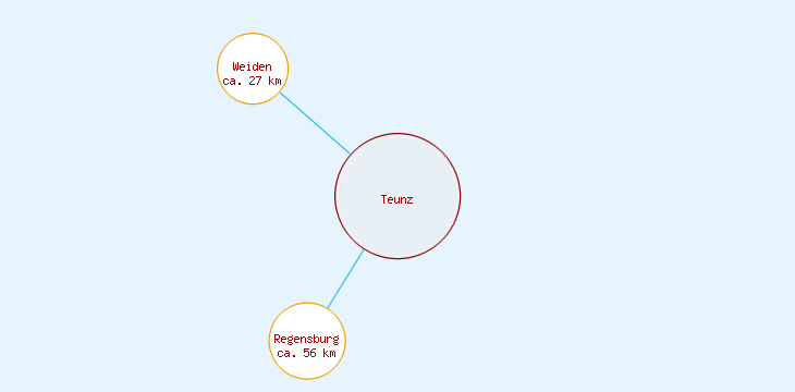 Distanzen Teunz